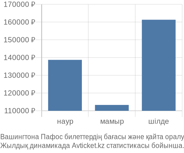 Вашингтона Пафос авиабилет бағасы