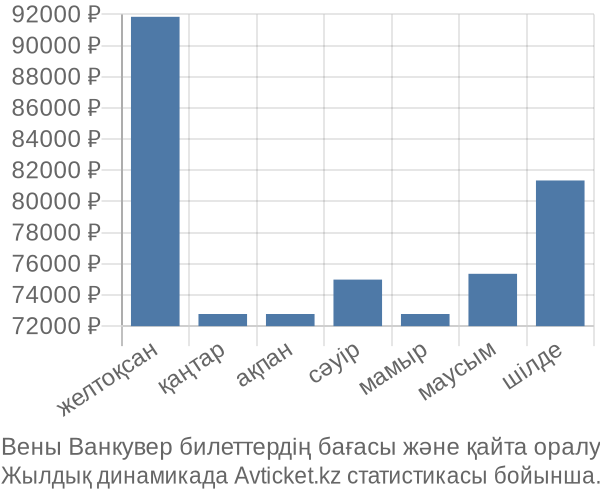 Вены Ванкувер авиабилет бағасы