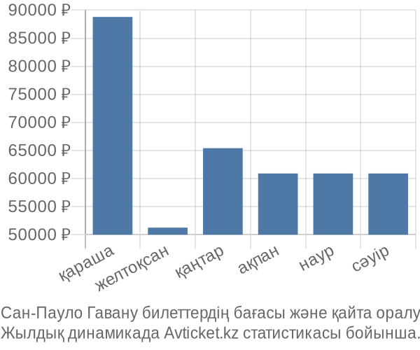 Сан-Пауло Гавану авиабилет бағасы