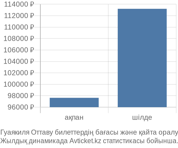 Гуаякиля Оттаву авиабилет бағасы