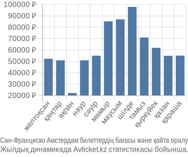 Сан-Франциско Амстердам авиабилет бағасы