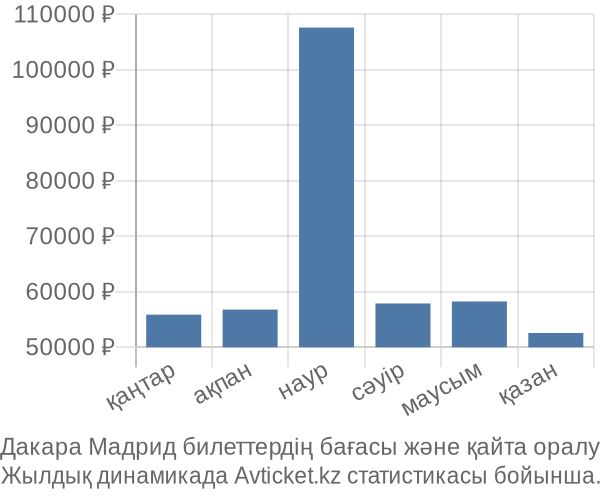 Дакара Мадрид авиабилет бағасы