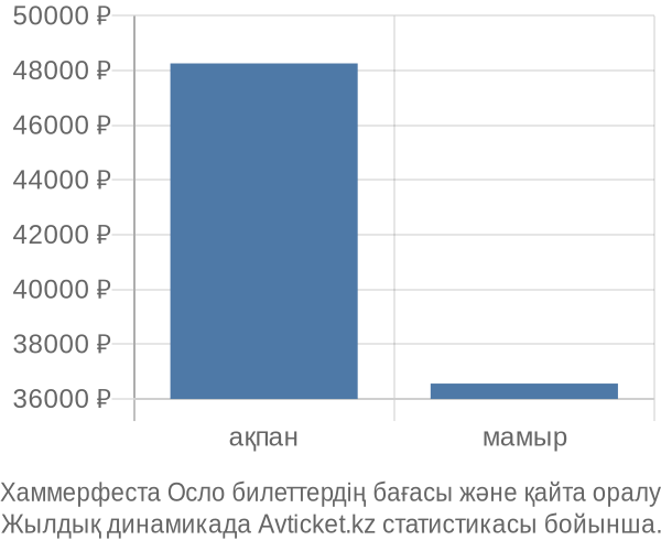 Хаммерфеста Осло авиабилет бағасының өзгеру графигі Хаммерфеста Осло авиабилет бағасы
