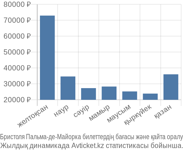 Бристоля Пальма-де-Майорка авиабилет бағасы