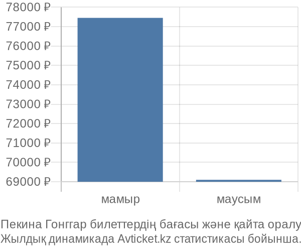 Пекина Гонггар авиабилет бағасы