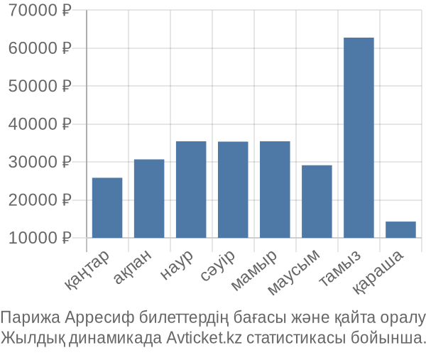 Парижа Арресиф авиабилет бағасы