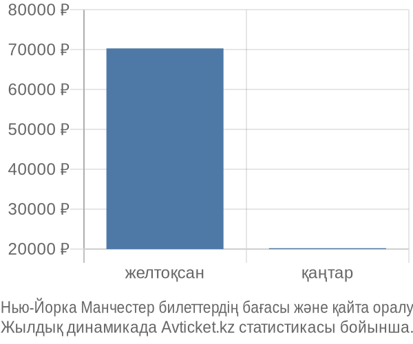 Нью-Йорка Манчестер авиабилет бағасы