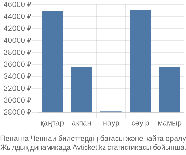 Пенанга Ченнаи авиабилет бағасы