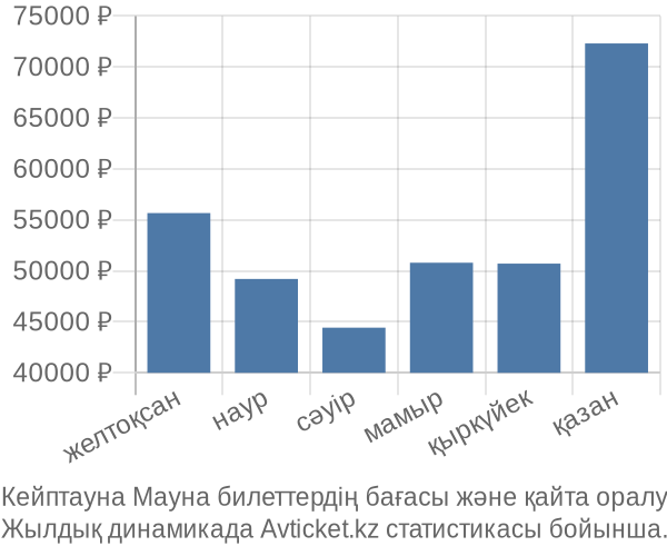 Кейптауна Мауна авиабилет бағасының өзгеру графигі Кейптауна Мауна авиабилет бағасы