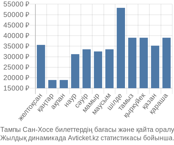 Тампы Сан-Хосе авиабилет бағасы