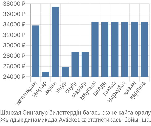 Шанхая Сингапур авиабилет бағасы