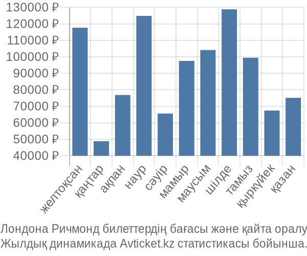 Лондона Ричмонд авиабилет бағасы