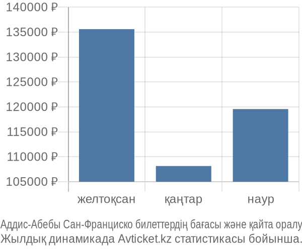 Аддис-Абебы Сан-Франциско авиабилет бағасы