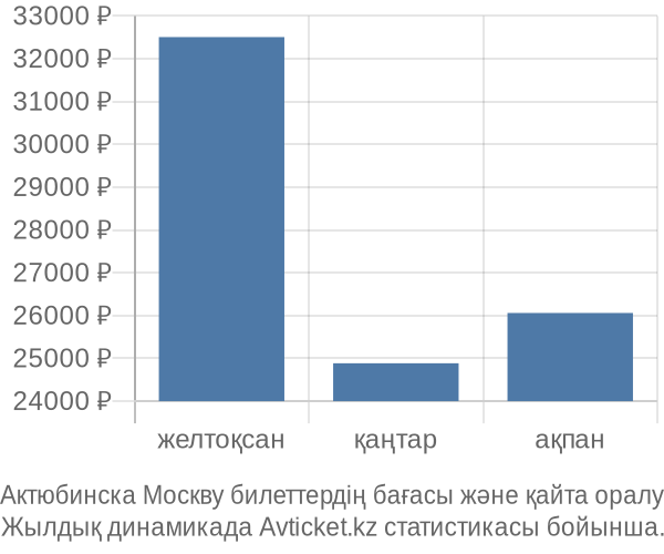 Актюбинска Москву авиабилет бағасы