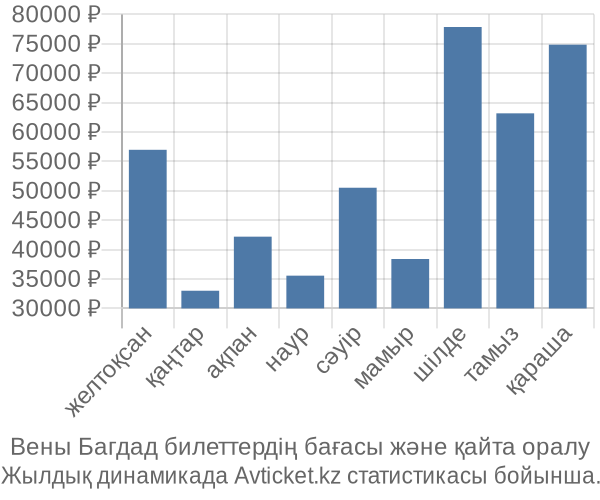 Вены Багдад авиабилет бағасы