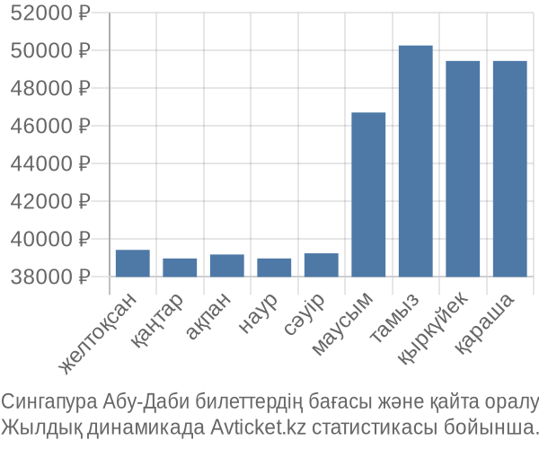 Сингапура Абу-Даби авиабилет бағасы