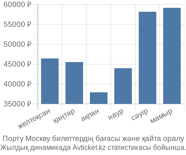 Порту Москву авиабилет бағасы