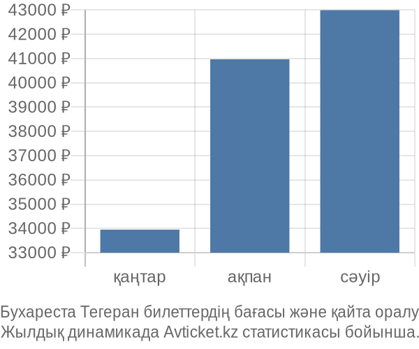 Бухареста Тегеран авиабилет бағасы