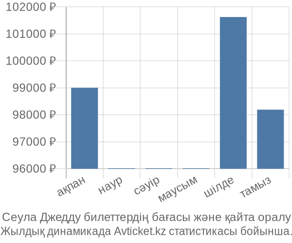 Сеула Джедду авиабилет бағасы