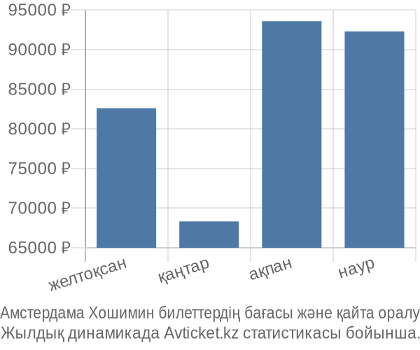 Амстердама Хошимин авиабилет бағасы