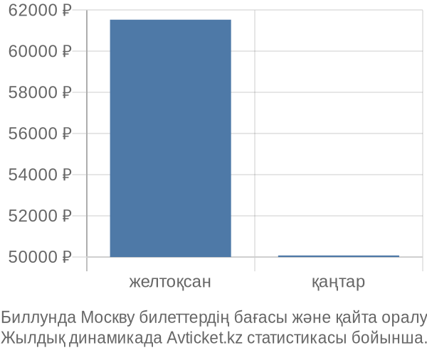 Биллунда Москву авиабилет бағасы