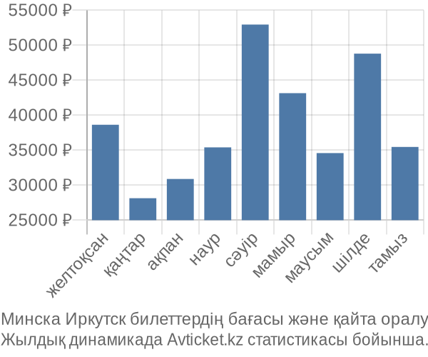 Минска Иркутск авиабилет бағасы