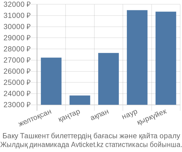 Баку Ташкент авиабилет бағасы