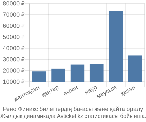 Рено Финикс авиабилет бағасы