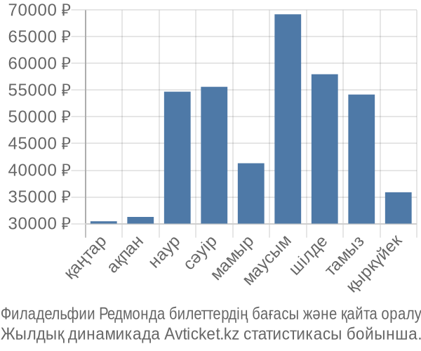 Филадельфии Редмонда авиабилет бағасы