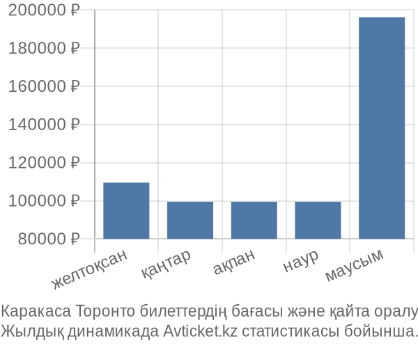 Каракаса Торонто авиабилет бағасы