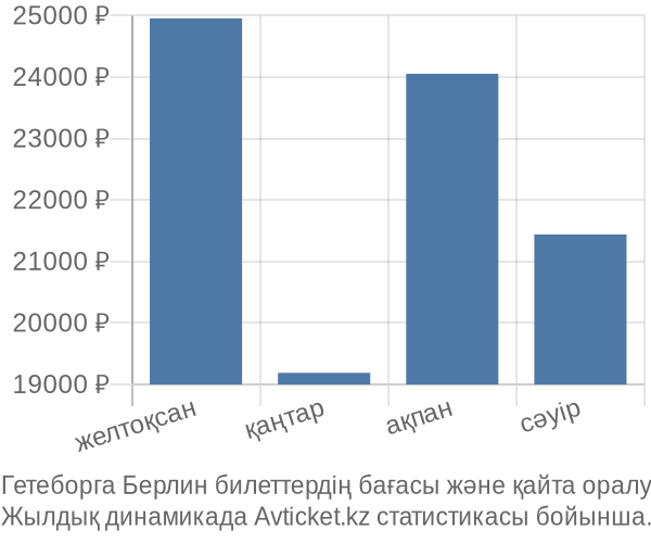 Гетеборга Берлин авиабилет бағасы