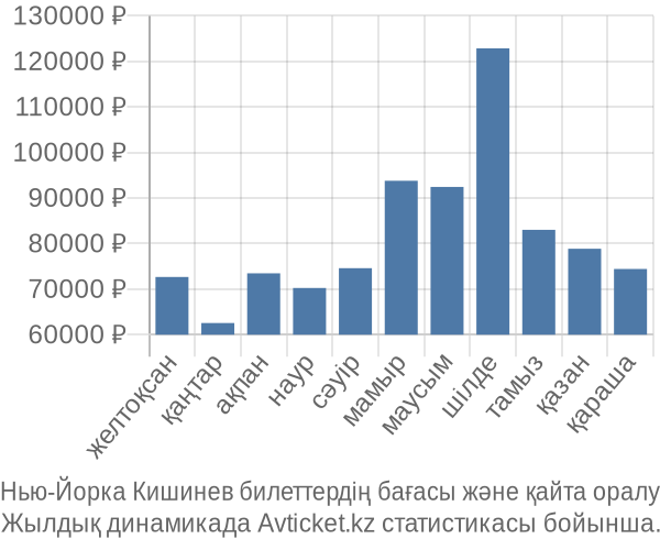 Нью-Йорка Кишинев авиабилет бағасы