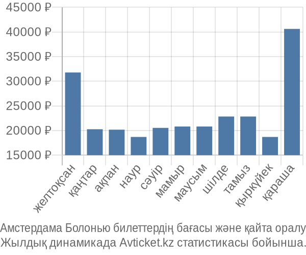 Амстердама Болонью авиабилет бағасы