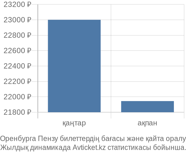 Оренбурга Пензу авиабилет бағасы