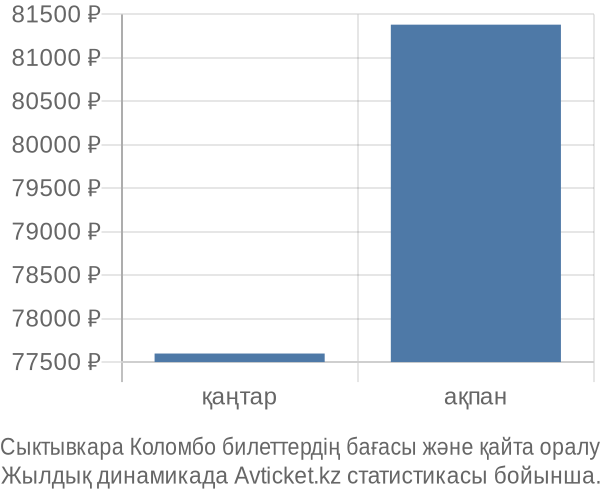 Сыктывкара Коломбо авиабилет бағасы