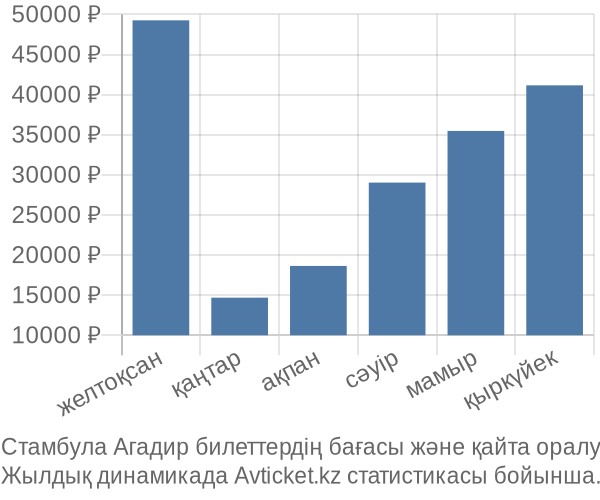 Стамбула Агадир авиабилет бағасы