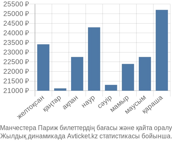 Манчестера Париж авиабилет бағасы