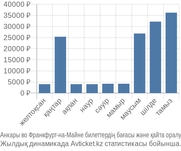 Анкары во Франкфурт-на-Майне авиабилет бағасы