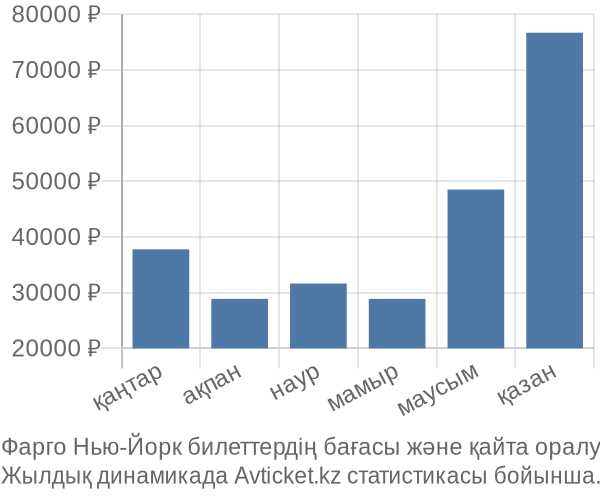 Фарго Нью-Йорк авиабилет бағасы