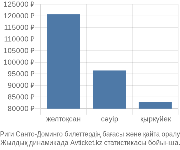 Риги Санто-Доминго авиабилет бағасы