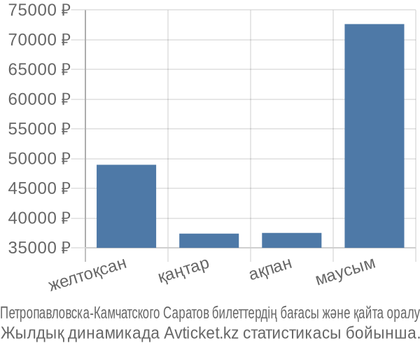 Петропавловска-Камчатского Саратов авиабилет бағасы