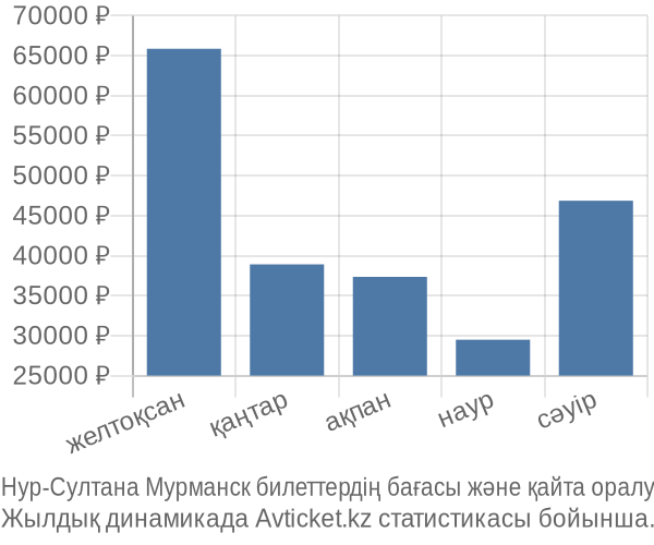 Нур-Султана Мурманск авиабилет бағасы