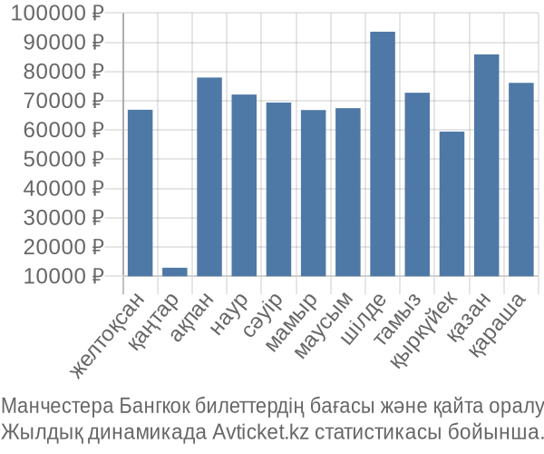 Манчестера Бангкок авиабилет бағасы