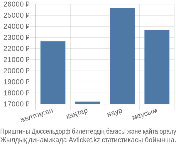 Приштины Дюссельдорф авиабилет бағасы