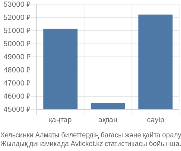 Хельсинки Алматы авиабилет бағасы