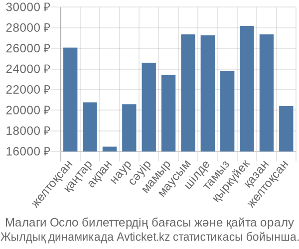 Малаги Осло авиабилет бағасы