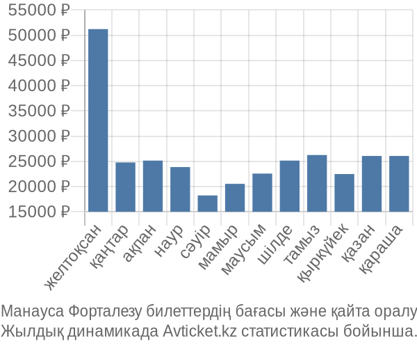 Манауса Форталезу авиабилет бағасы