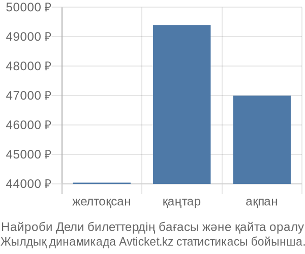 Найроби Дели авиабилет бағасы