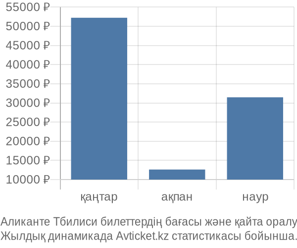 Аликанте Тбилиси авиабилет бағасы