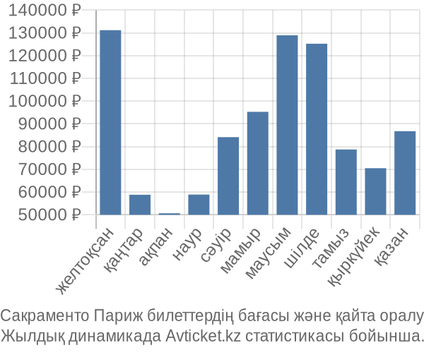 Сакраменто Париж авиабилет бағасы